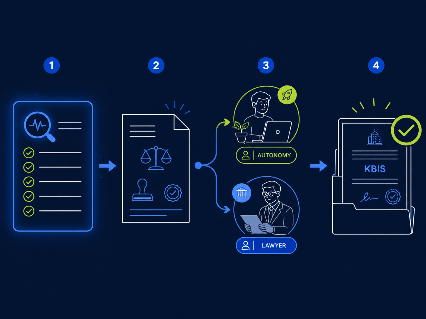 Comment fonctionne Actav — parcours complet en 4 étapes