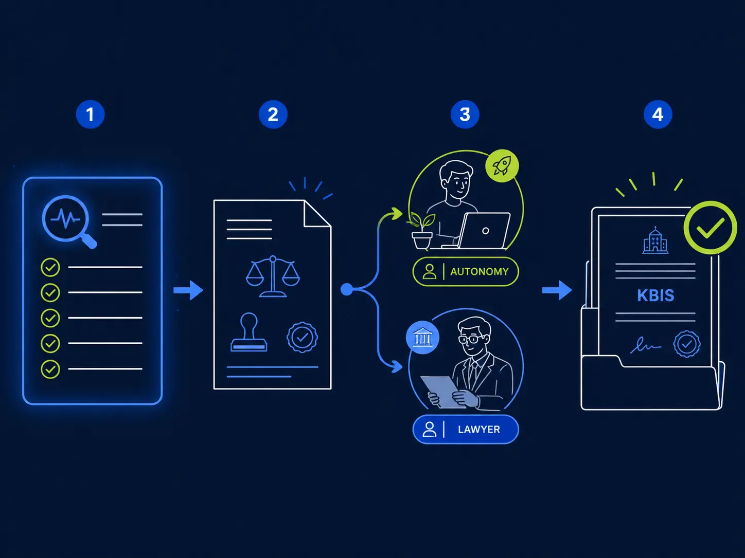 Comment fonctionne Actav — parcours complet en 4 étapes