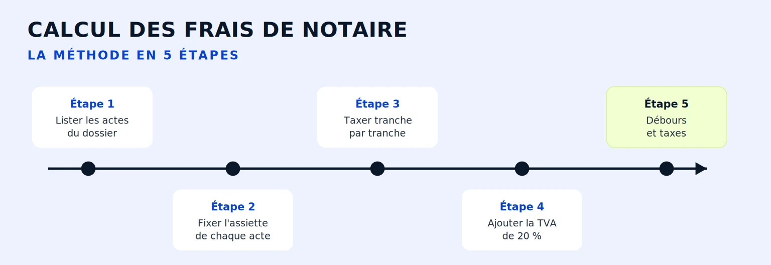 Calcul des frais de notaire d'une succession : la méthode en 5 étapes — lister les actes du dossier, fixer l'assiette de chaque acte, taxer tranche par tranche, ajouter la TVA de 20 %, débours et taxes