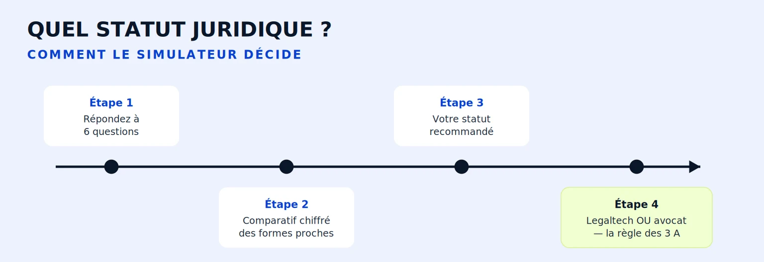 Quel statut juridique ? Comment le simulateur décide : répondez à 6 questions, comparatif chiffré des formes proches, votre statut recommandé, puis legaltech ou avocat selon la règle des 3 A